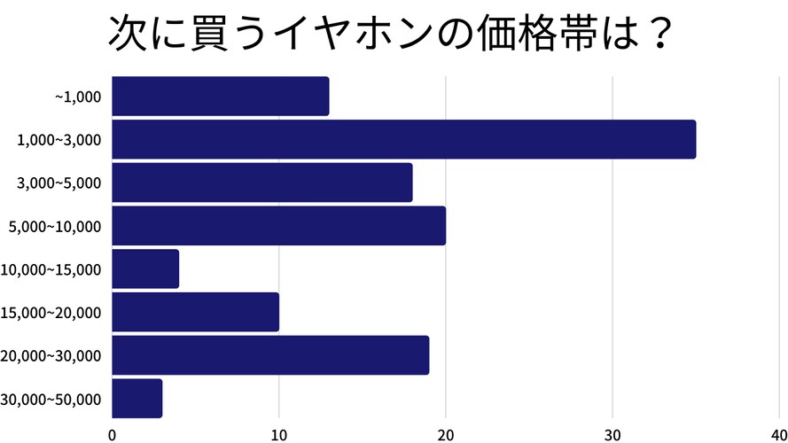 イヤホンの価格帯に関するアンケート結果