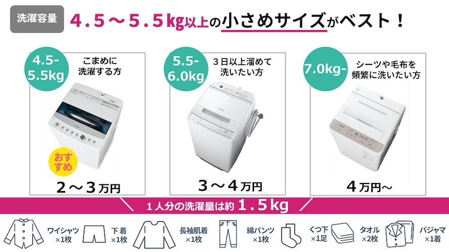 一人暮らし用洗濯機の値段相場は縦型で2～3万円台が主流