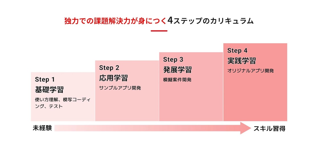 Webエンジニア 転職保証コース