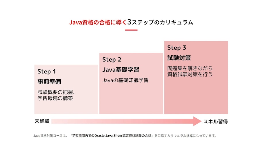 Java資格対策コース