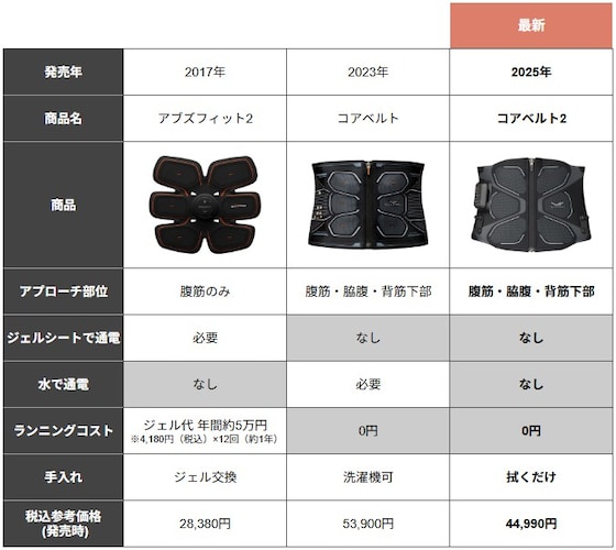 シックスパッド コアベルト2と旧モデルを比較