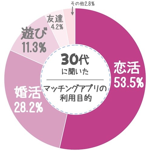 マッチングアプリの利用目的