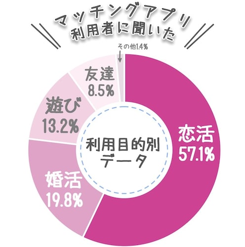 利用者に聞いた利用目的別データ