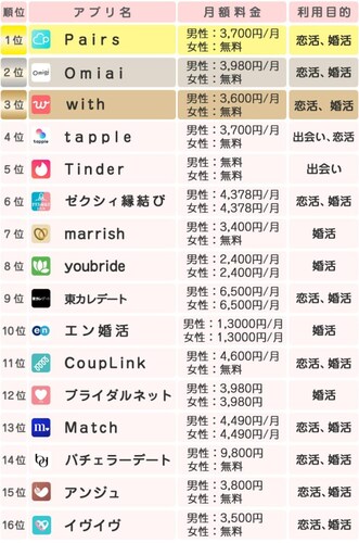 30代に人気のおすすめマッチングアプリランキング