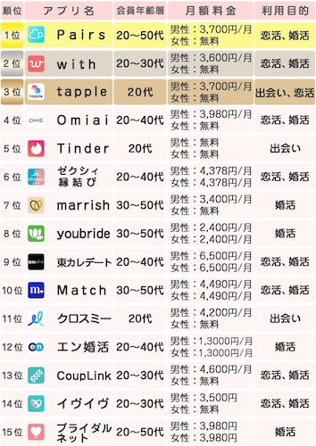 優良マッチングアプリを徹底比較！ おすすめのアプリをランキング形式で紹介