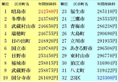国民健康・介護保険料ランキング！東京編１