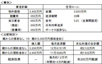 親からの援助金の効果