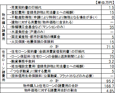 諸費用の目安