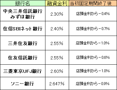 10年固定