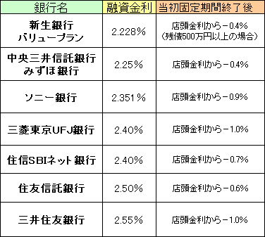 10年固定