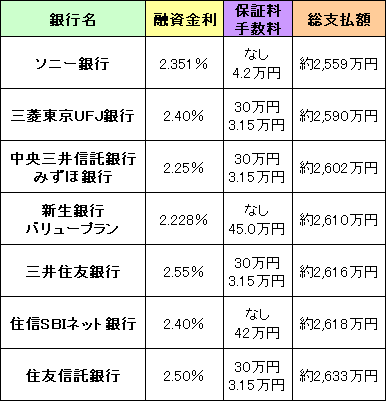 10年固定総支払額