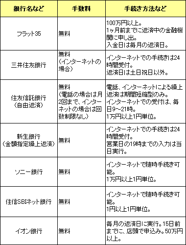 繰上返済比較