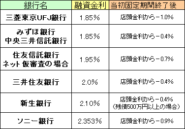10年固定