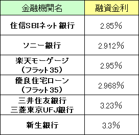 35年金利