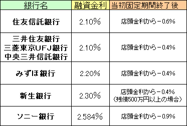 10年固定