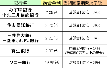 10年固定