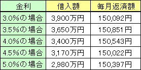 借入れ額比較