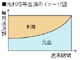 住宅ローン入門 　返済の仕組みと返済方法の種類