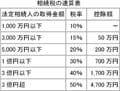 親の遺産を相続。相続税は一体いくら？