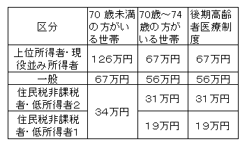高額医療・高額介護合算療養費限度額（年額）