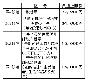 高額介護サービス費 所得別の負担上限額（月額）