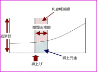 繰上げ返済の仕組みと効果