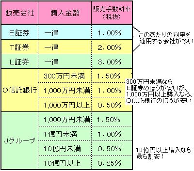 手数料比較