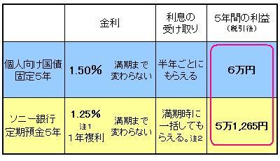  個人向け国債の勝ち