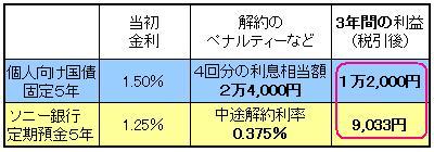  個人向け国債の勝ち