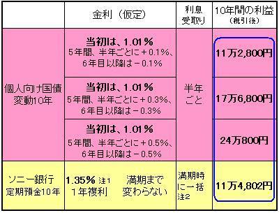 金利による
