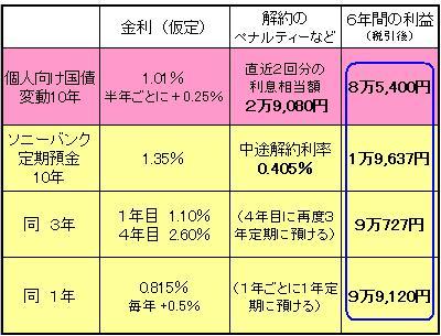 個人向け国債の勝ち