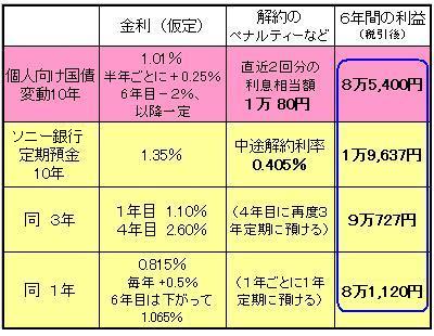個人向け国債の勝ち