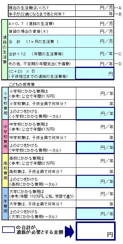 遺族が必要とするお金って、どのくらい?
