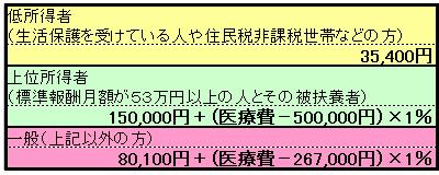高額療養費制度　あなたが支払うのは「自己負担限度額」まで