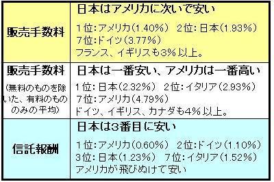 主要先進国（Ｇ７）の公募投信の販売手数料と信託報酬