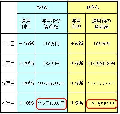 100万円を、２人の投資家が運用