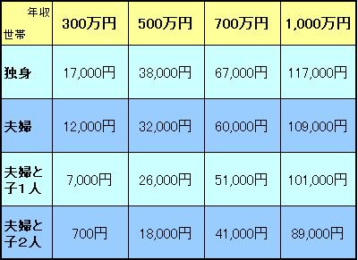 2007年、年収・家族形態別、税金アップ額試算(対2006年)
