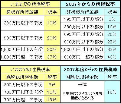 2007年から所得税・住民税の税率が変わる