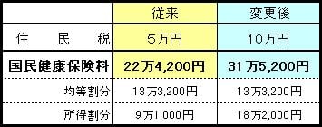 住民税が上がると、国民健康保険料も上がる?!