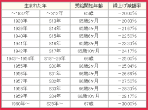 4&frasl;4 アメリカの年金に10年以上加入していれば受給権発生 日米社会保障