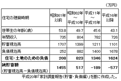 持ち家世帯の住宅の建築時期別貯蓄・負債現在高（2人以上の世帯のうち勤労者世帯）
