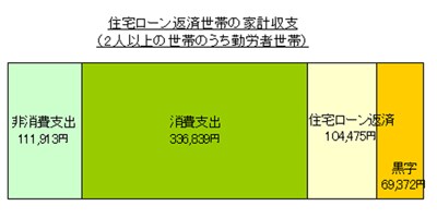 住宅ローン返済世帯（2人以上の世帯のうち勤労者世帯）の家計収支