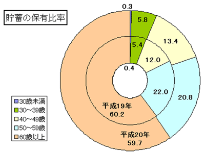 2人以上の世帯の年齢階層別貯蓄の保有比率