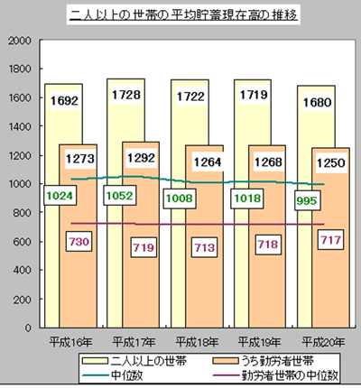 二人以上の世帯の平均貯蓄現在高の推移