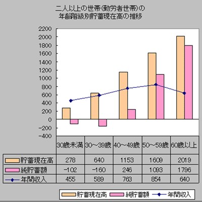 二人以上の世帯（勤労者世帯）の年齢階級別貯蓄現在高の推移
