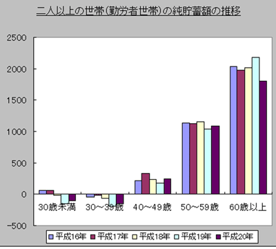 二人以上の世帯（勤労者世帯）の純貯蓄額の推移