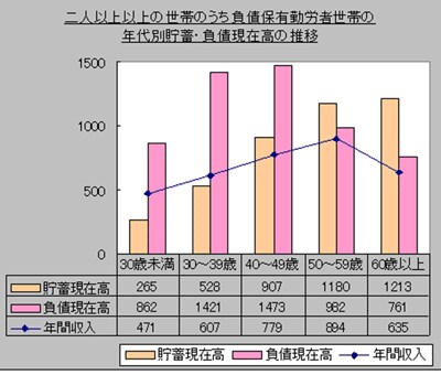 二人以上以上の世帯のうち負債保有勤労者世帯の年代別貯蓄・負債現在高の推移