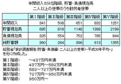 年間収入５分位階級、貯蓄・負債現在高二人以上の世帯のうち勤労者世帯