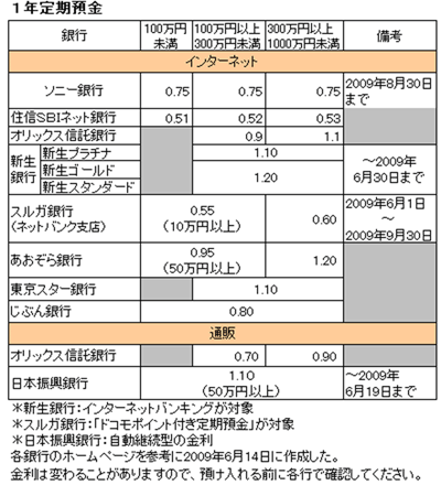 1年定期預金金利一覧表