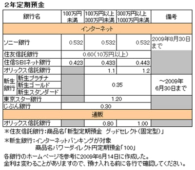 2年定期預金金利一覧表